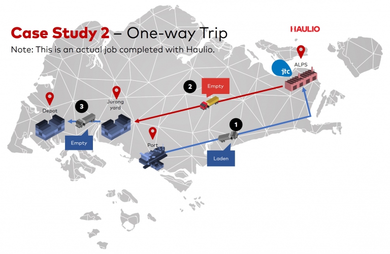 Scenario 2: Haulio helps with one-way trip from ALPS to yard/ depot