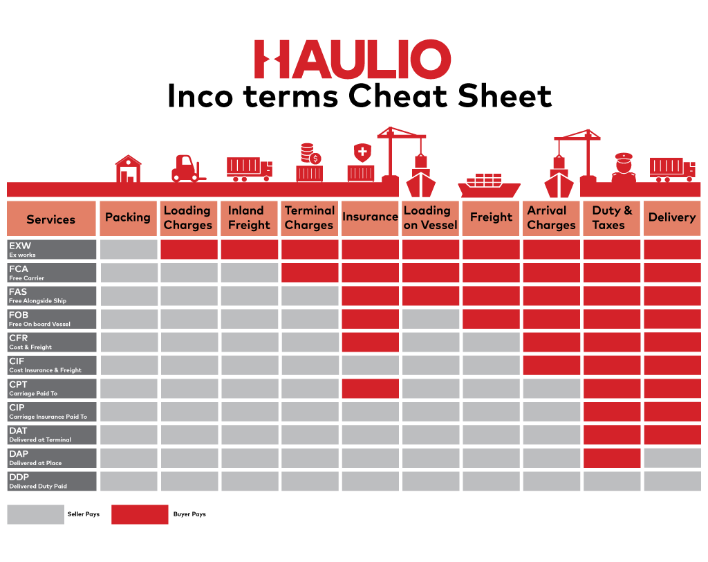 Haulio Incoterms Cheat Sheet