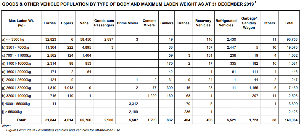 Goods & Other Vehicle Population