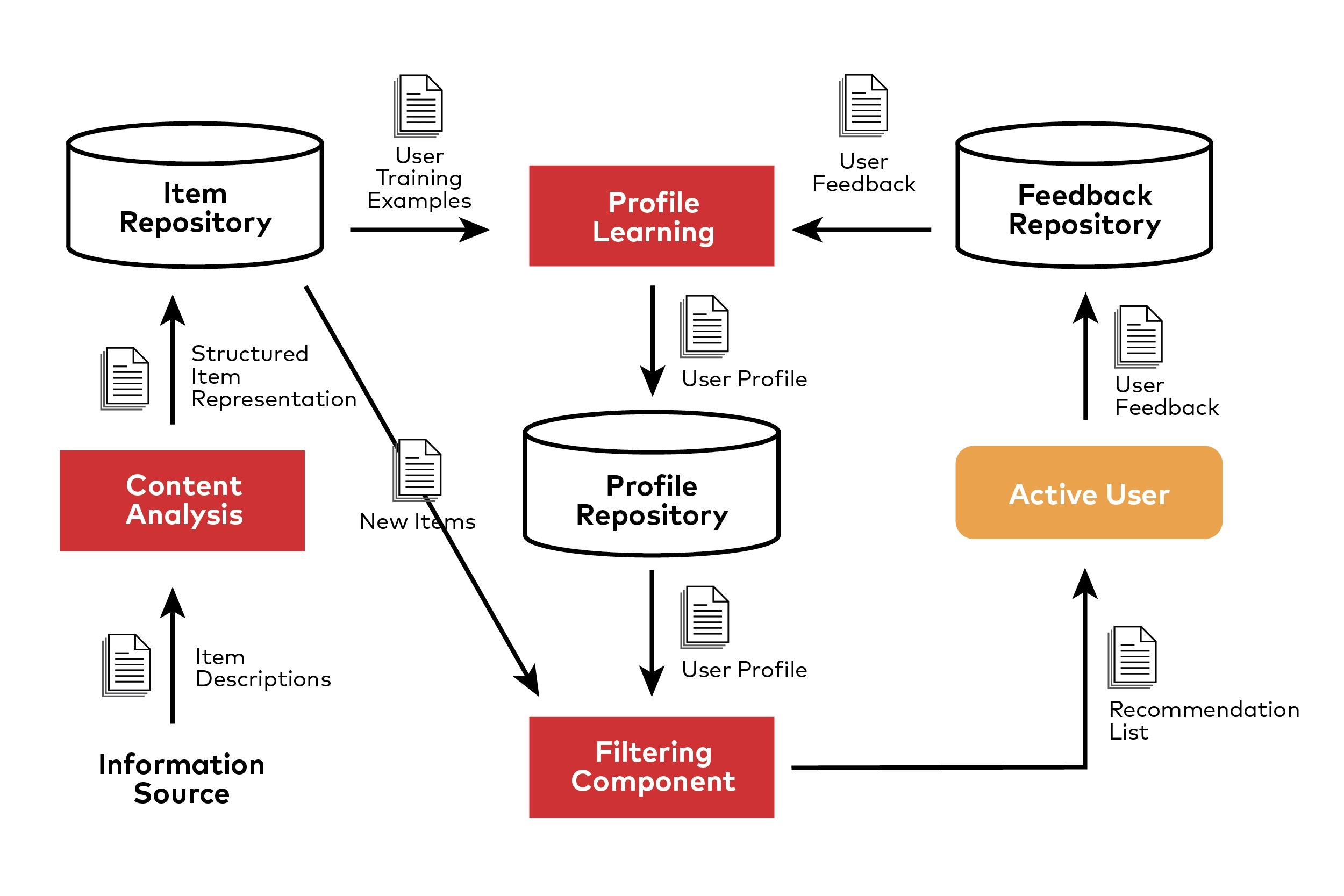 Content-based Recommender Architecture