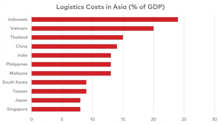 Logistics Costs in Asia (Source: Frost & Sullivan)