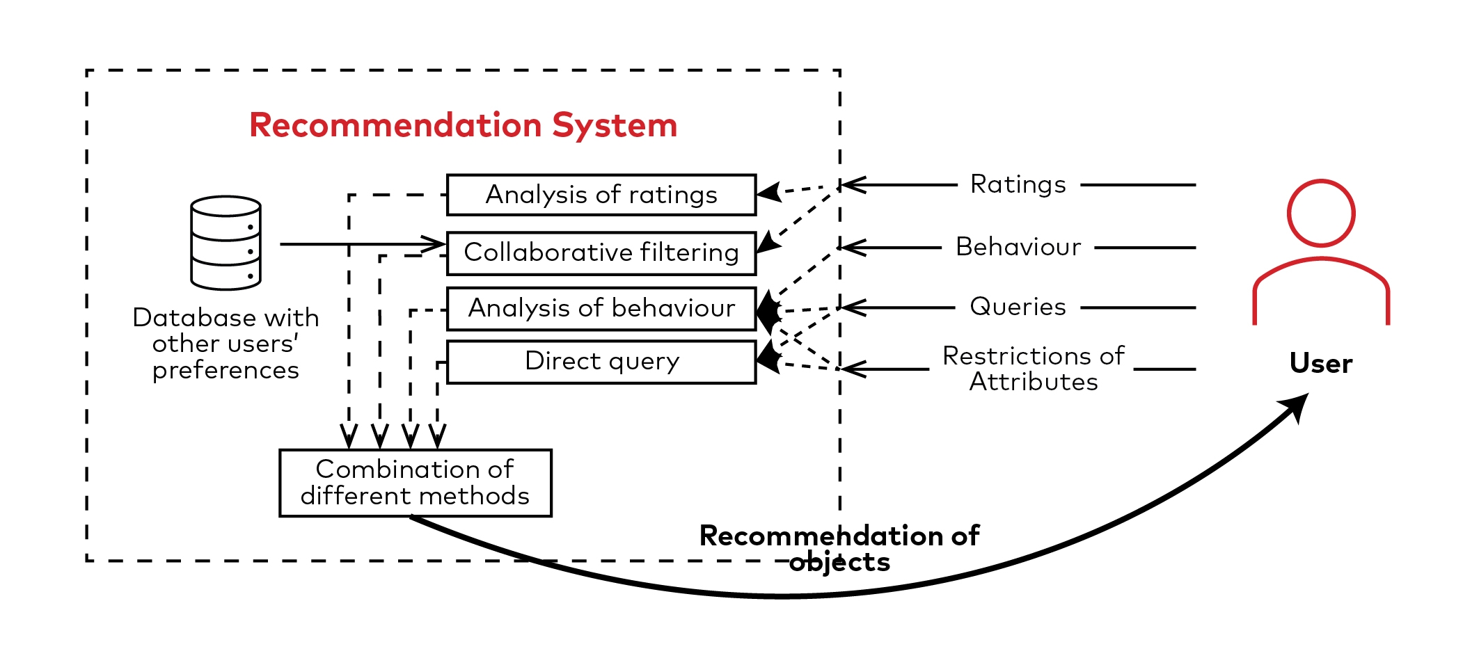 Example of a Typical Recommendation System