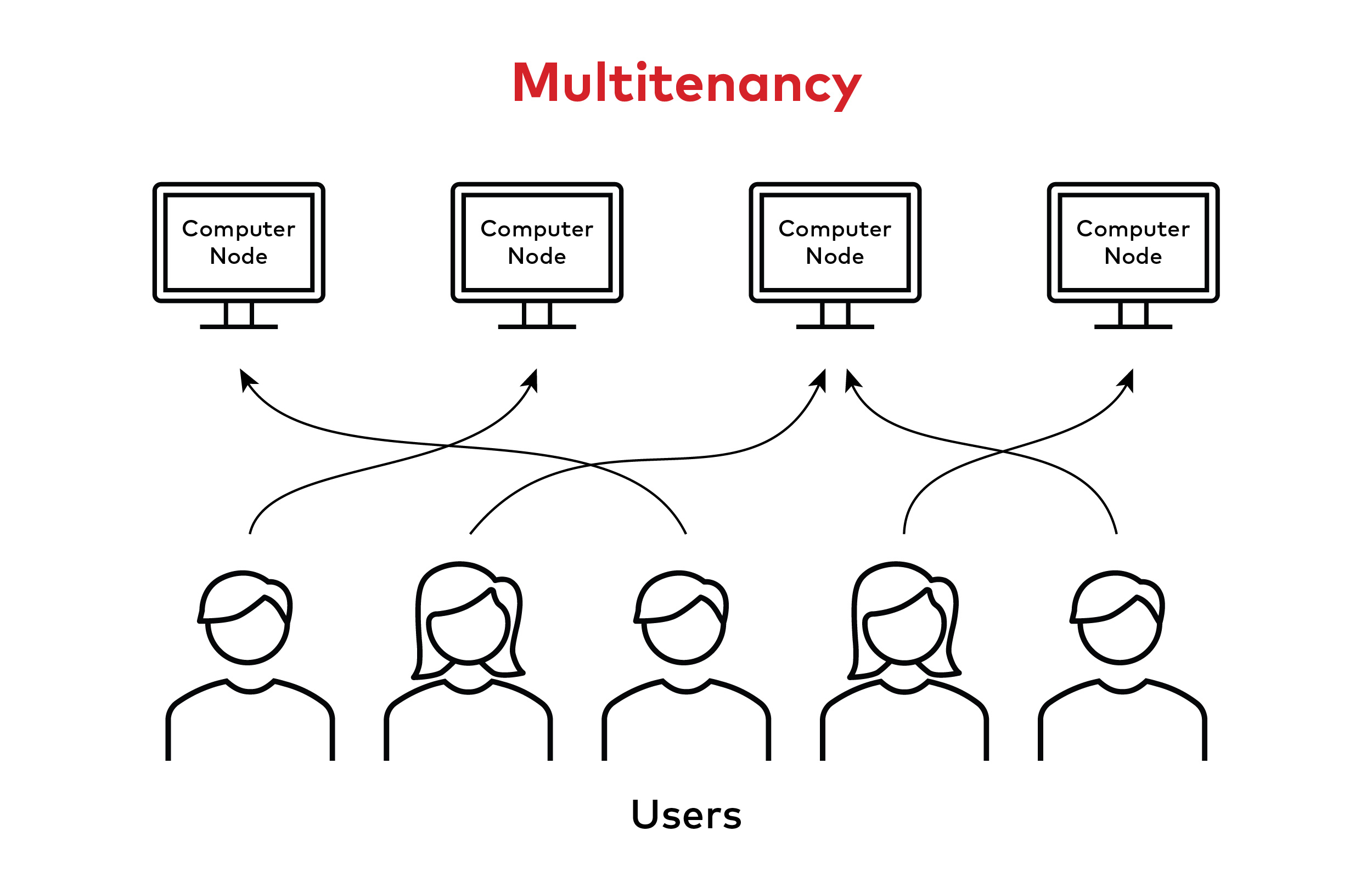 Multitenancy