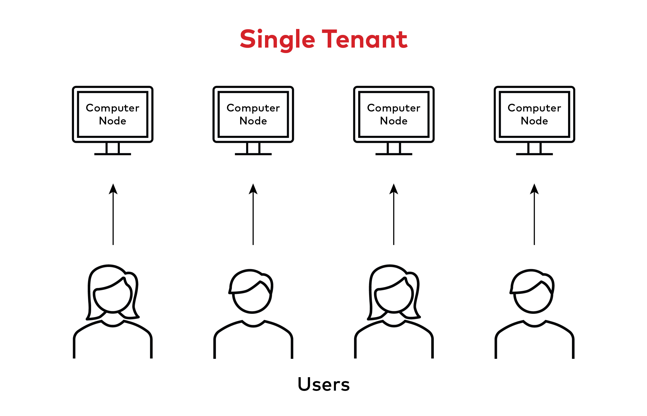 Single Tenancy