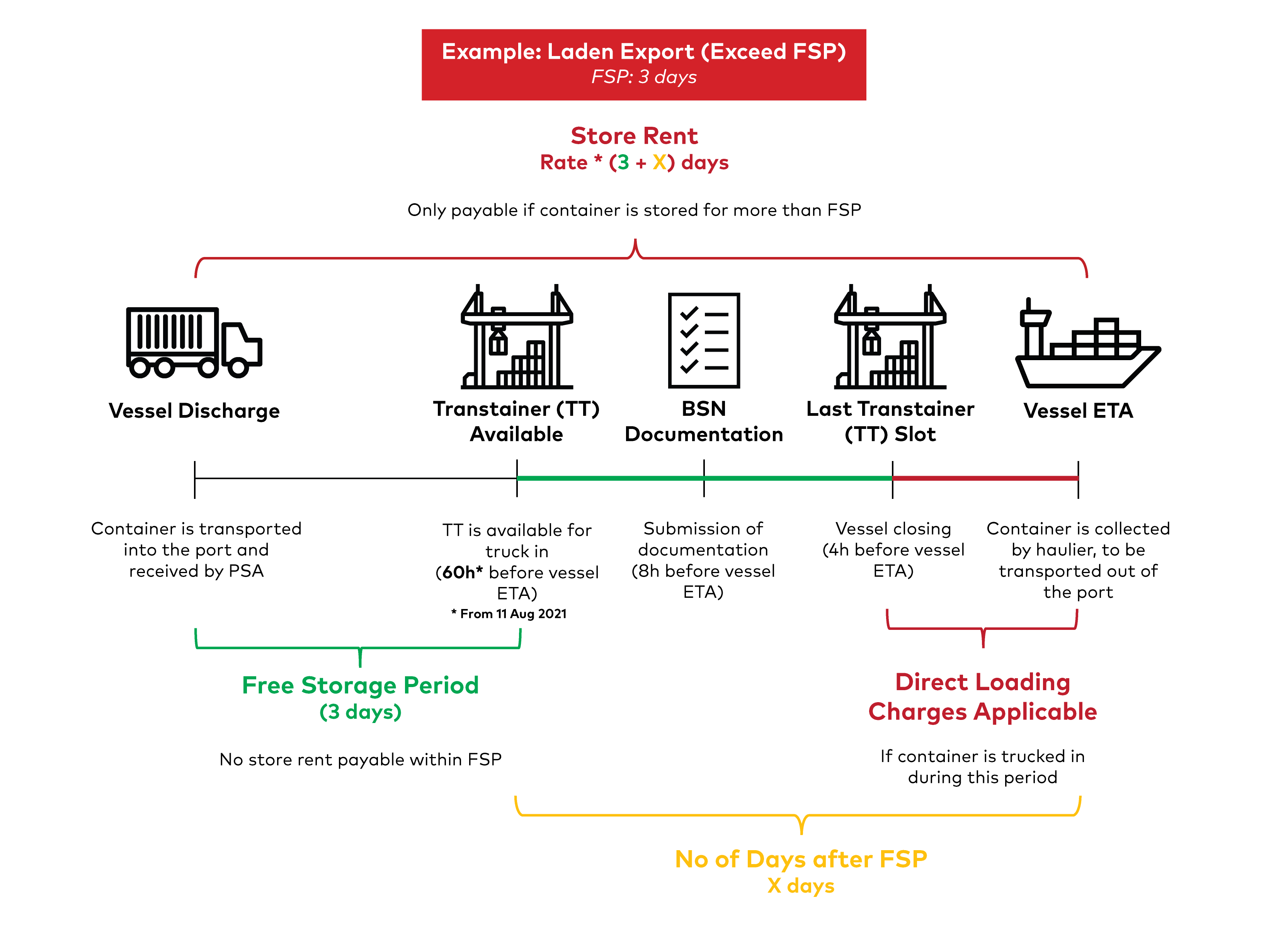 What are PSA Port Storage Charges for Containers in Singapore? Haulio