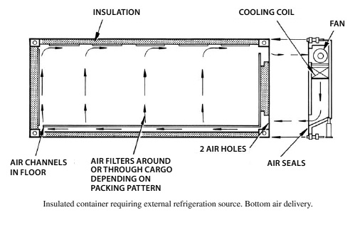 Insulated container requiring external refrigeration source. Bottom air delivery.