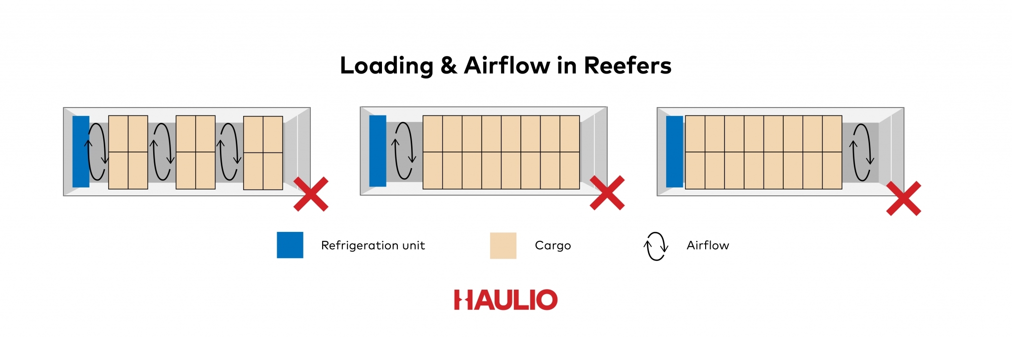 Everything You Need to Know about Reefer Trucking Haulio