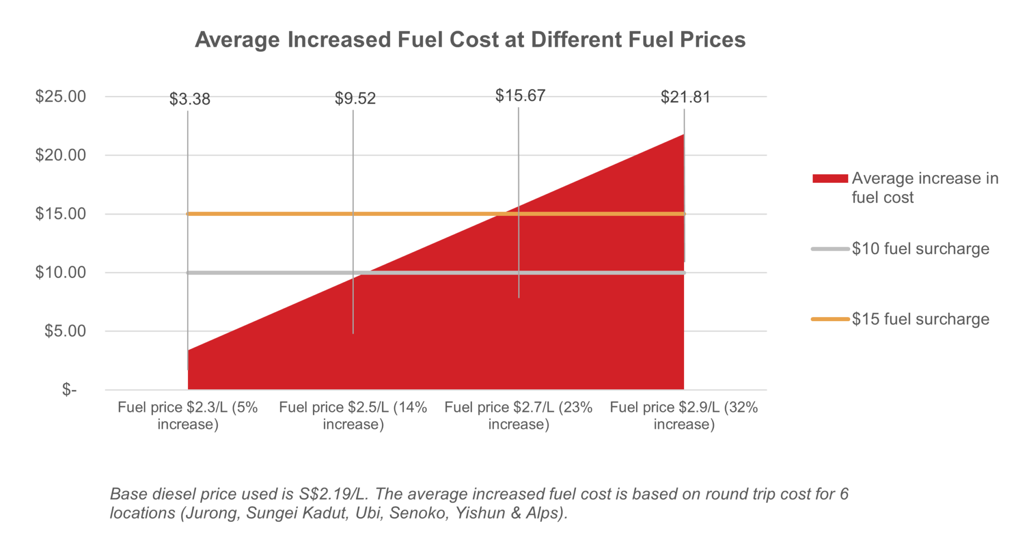 The Impact of Rising Fuel Prices on Hauliers in Singapore Haulio