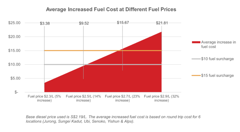 Average Increased Fuel Cost at Different Fuel Prices