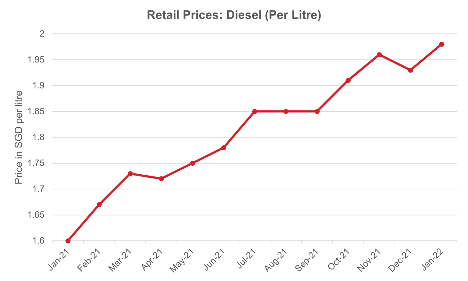 The Impact of Rising Fuel Prices on Hauliers in Singapore Haulio